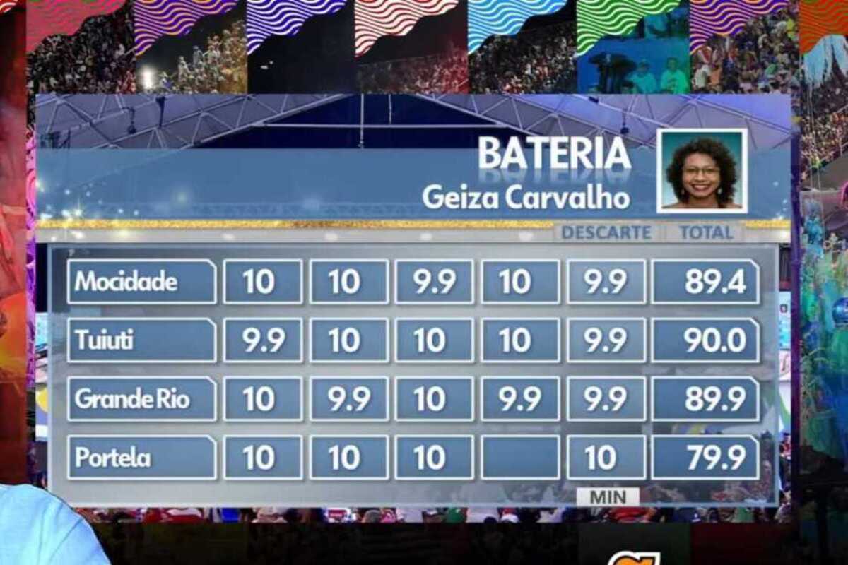 Notas do Carnaval 2025: LIESA explica polêmica!