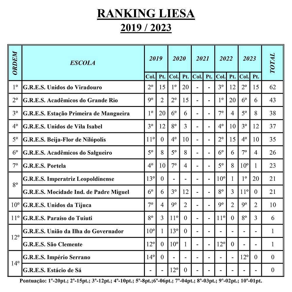 Viradouro segue na liderança do ranking da LIESA